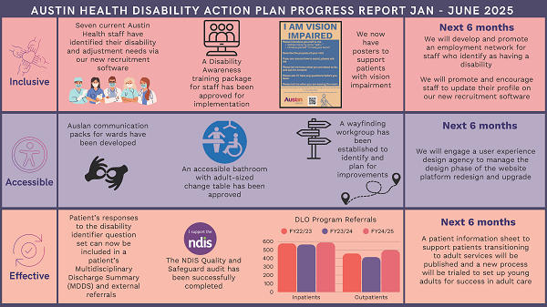 Shows the progress made on our Disability Action Plan, this content is described in text format below